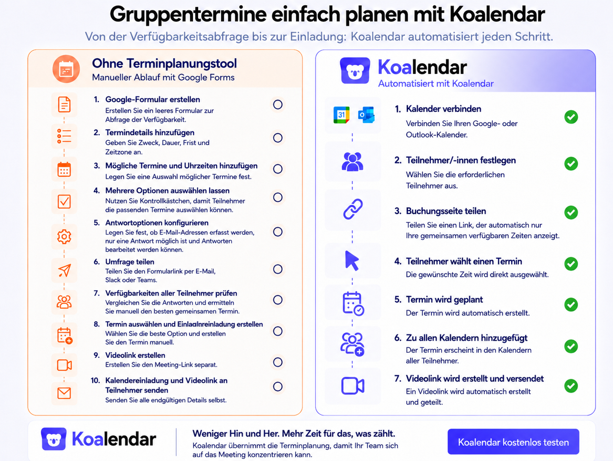 Google-Umfrage zur Terminplanung im Vergleich mit Koalendar, die den manuellen Google-Forms-Workflow einer automatisierten gemeinsamen Terminplanung gegenüberstellt.